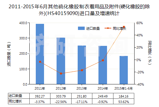 2011-2015年6月其他硫化橡膠制衣著用品及附件(硬化橡膠的除外)(HS40159090)進口量及增速統(tǒng)計